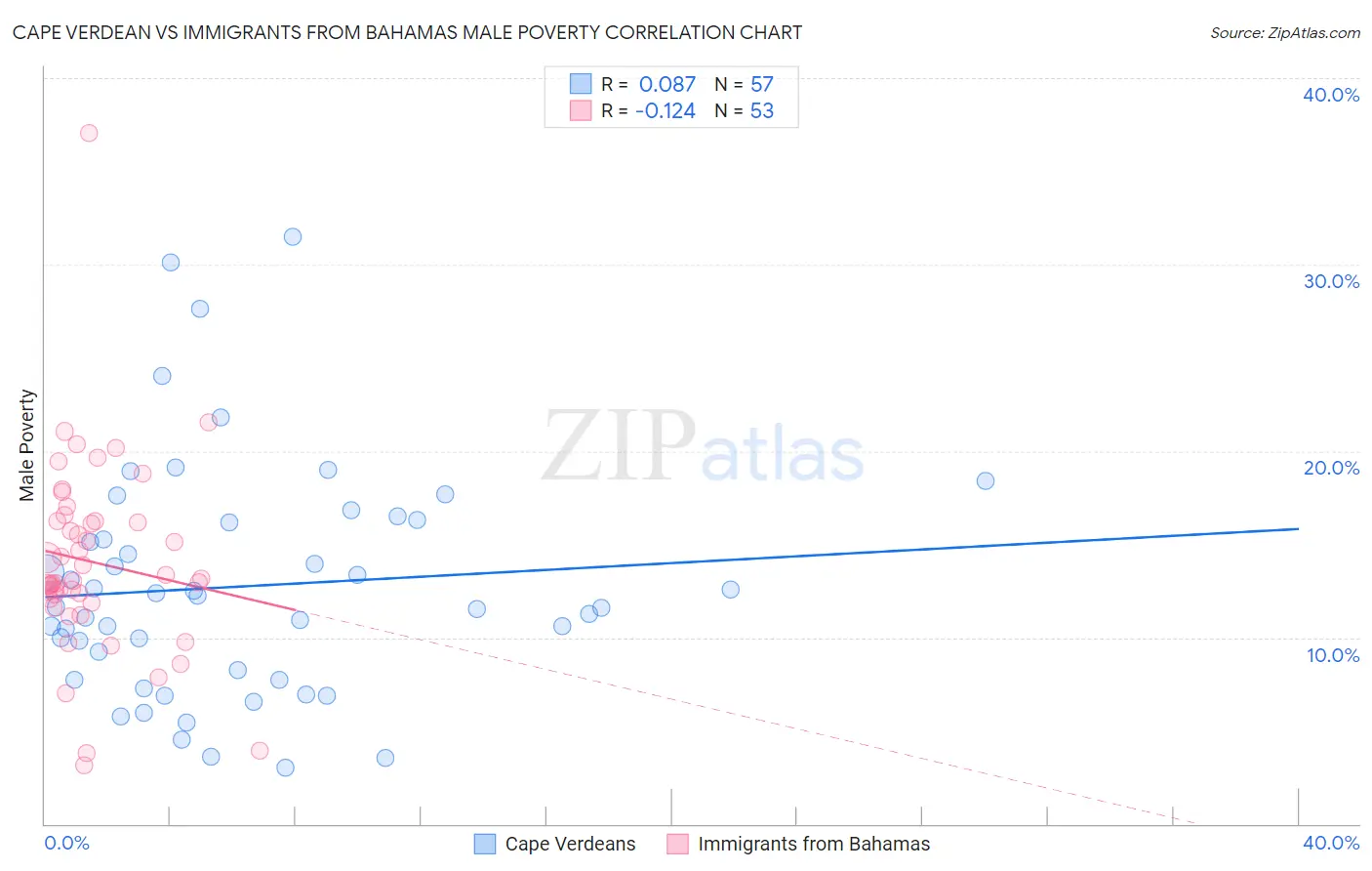 Cape Verdean vs Immigrants from Bahamas Male Poverty