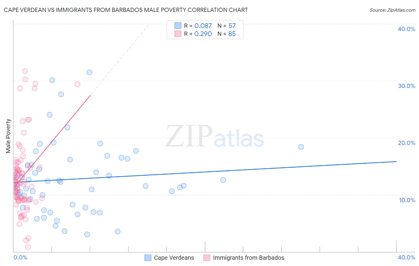 Cape Verdean vs Immigrants from Barbados Male Poverty