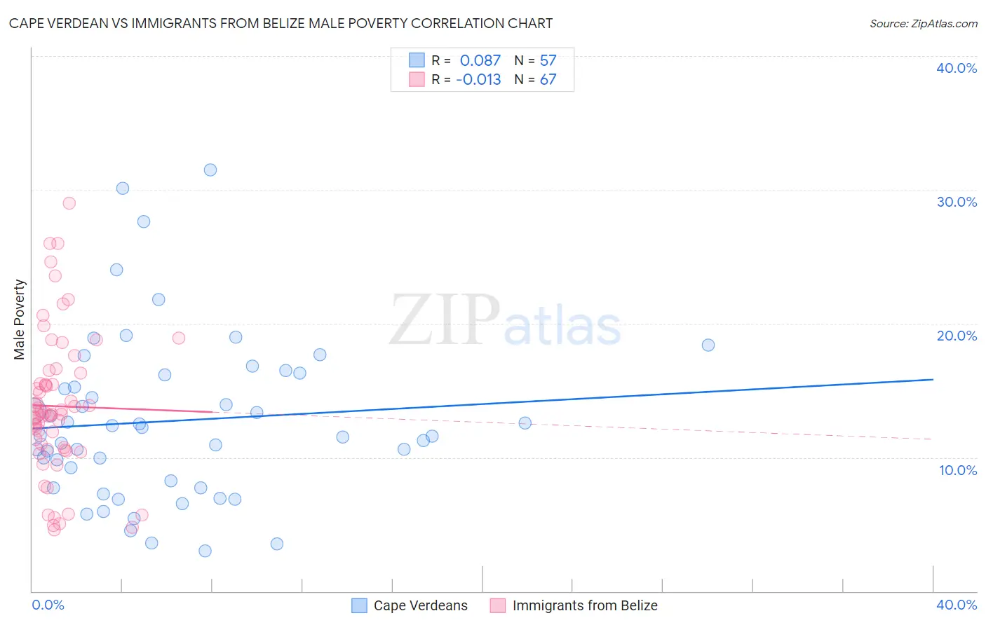 Cape Verdean vs Immigrants from Belize Male Poverty