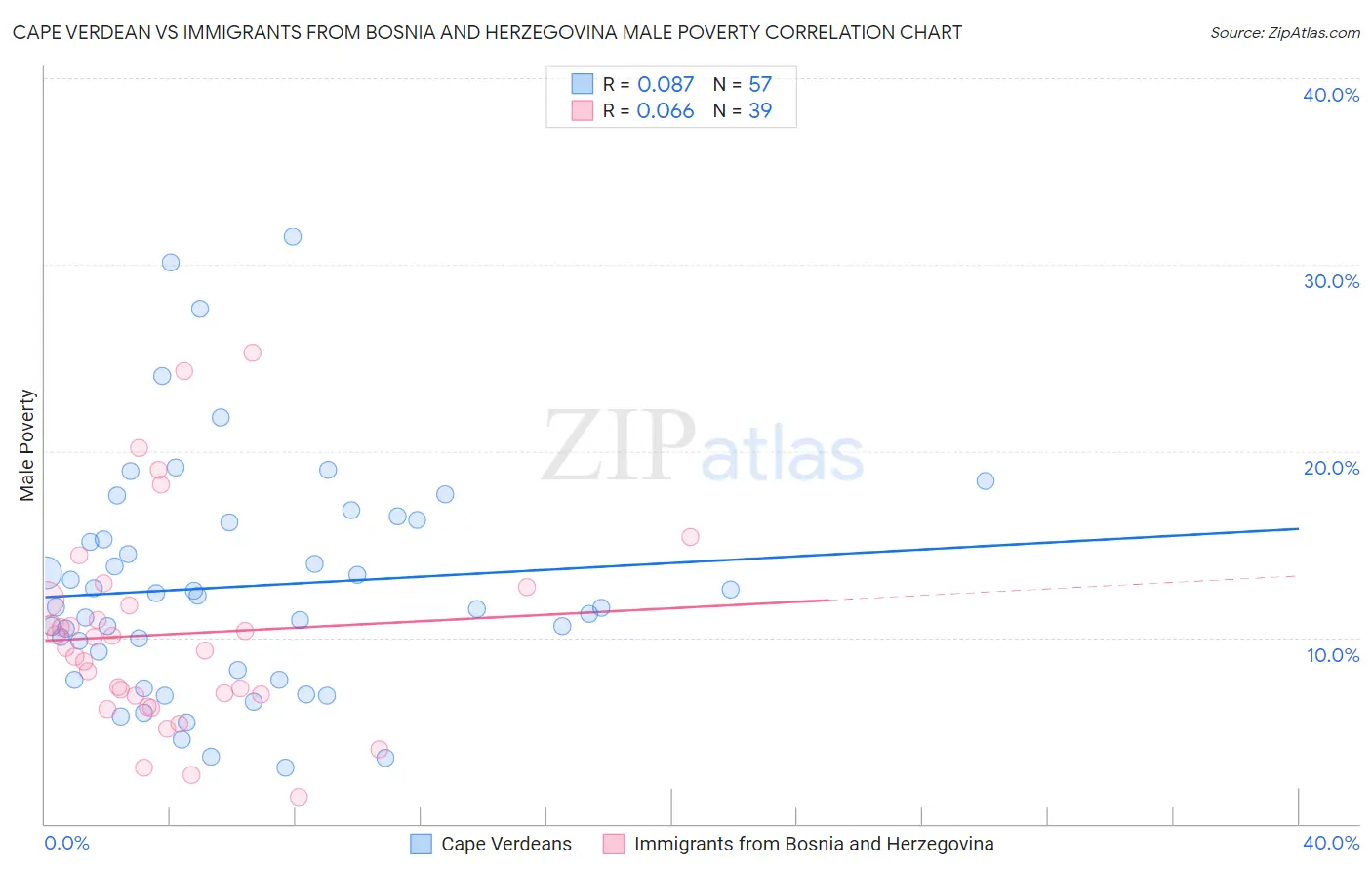 Cape Verdean vs Immigrants from Bosnia and Herzegovina Male Poverty