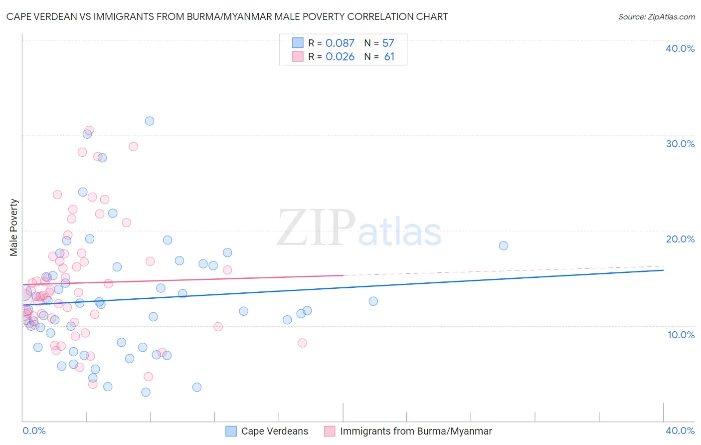 Cape Verdean vs Immigrants from Burma/Myanmar Male Poverty