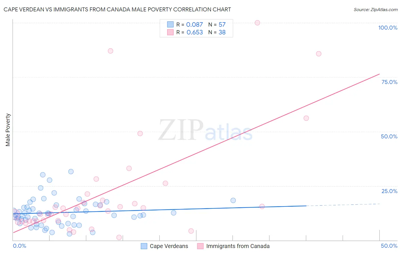 Cape Verdean vs Immigrants from Canada Male Poverty