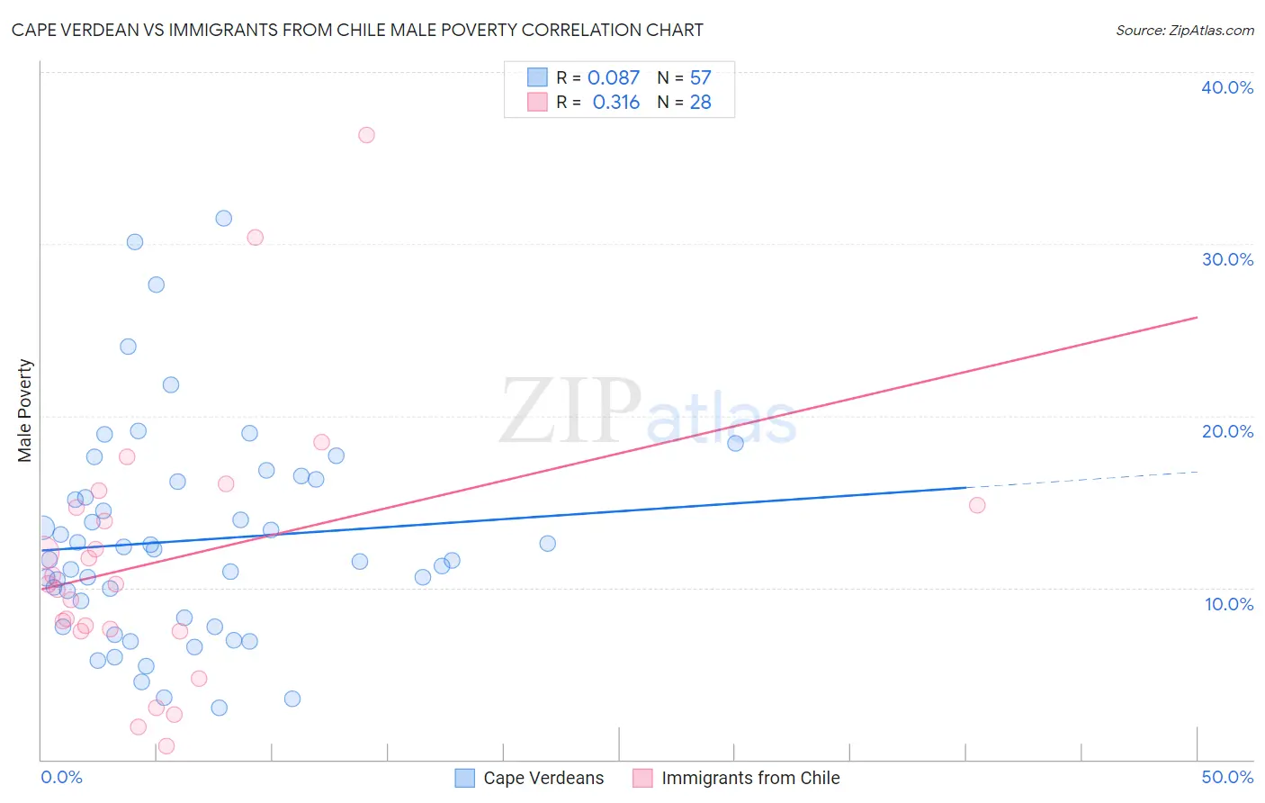 Cape Verdean vs Immigrants from Chile Male Poverty