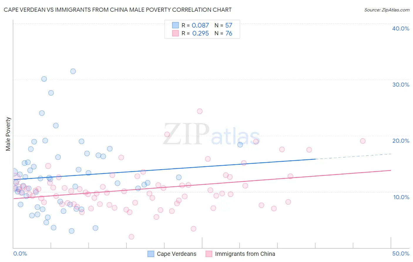 Cape Verdean vs Immigrants from China Male Poverty