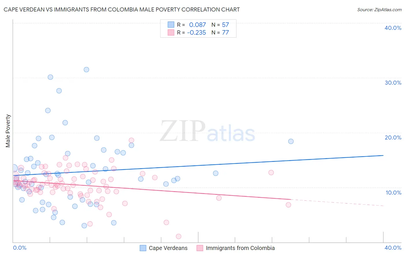 Cape Verdean vs Immigrants from Colombia Male Poverty