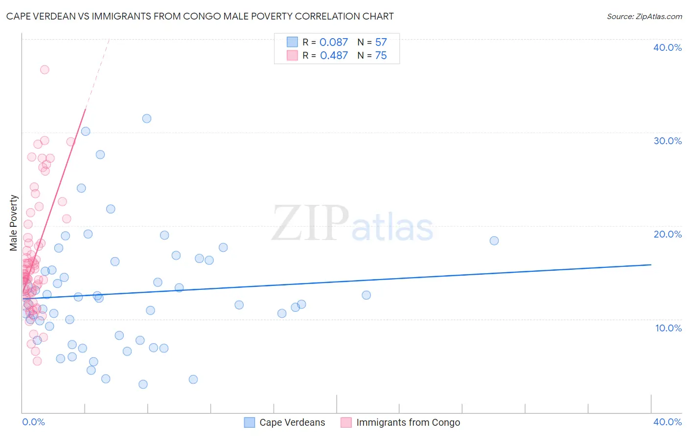 Cape Verdean vs Immigrants from Congo Male Poverty