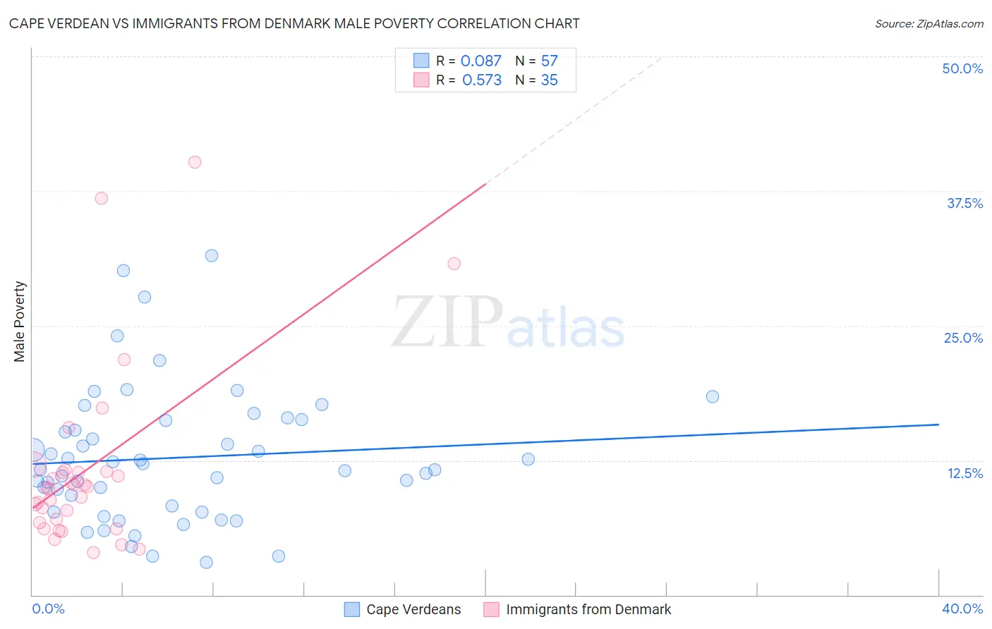Cape Verdean vs Immigrants from Denmark Male Poverty