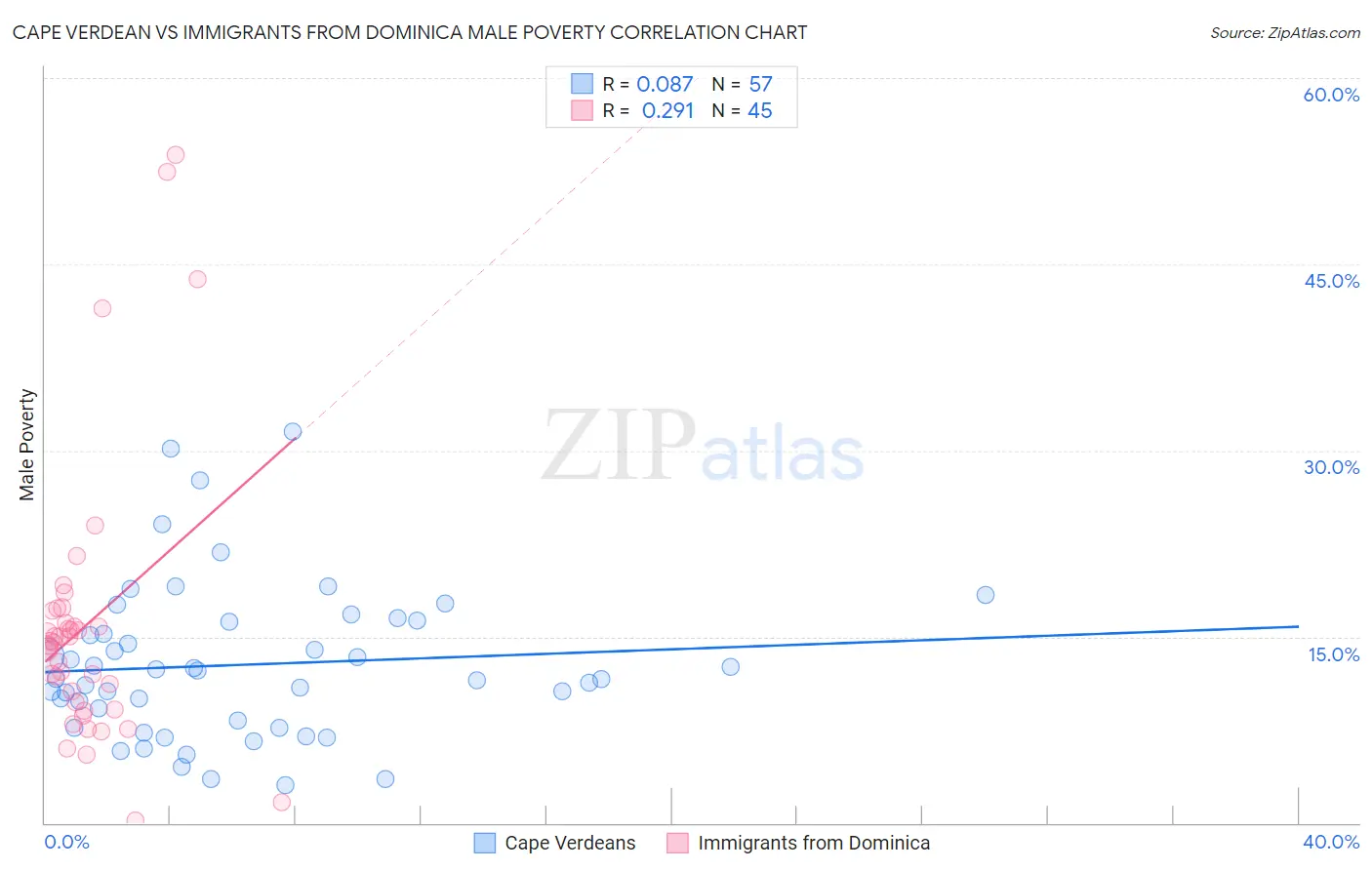 Cape Verdean vs Immigrants from Dominica Male Poverty