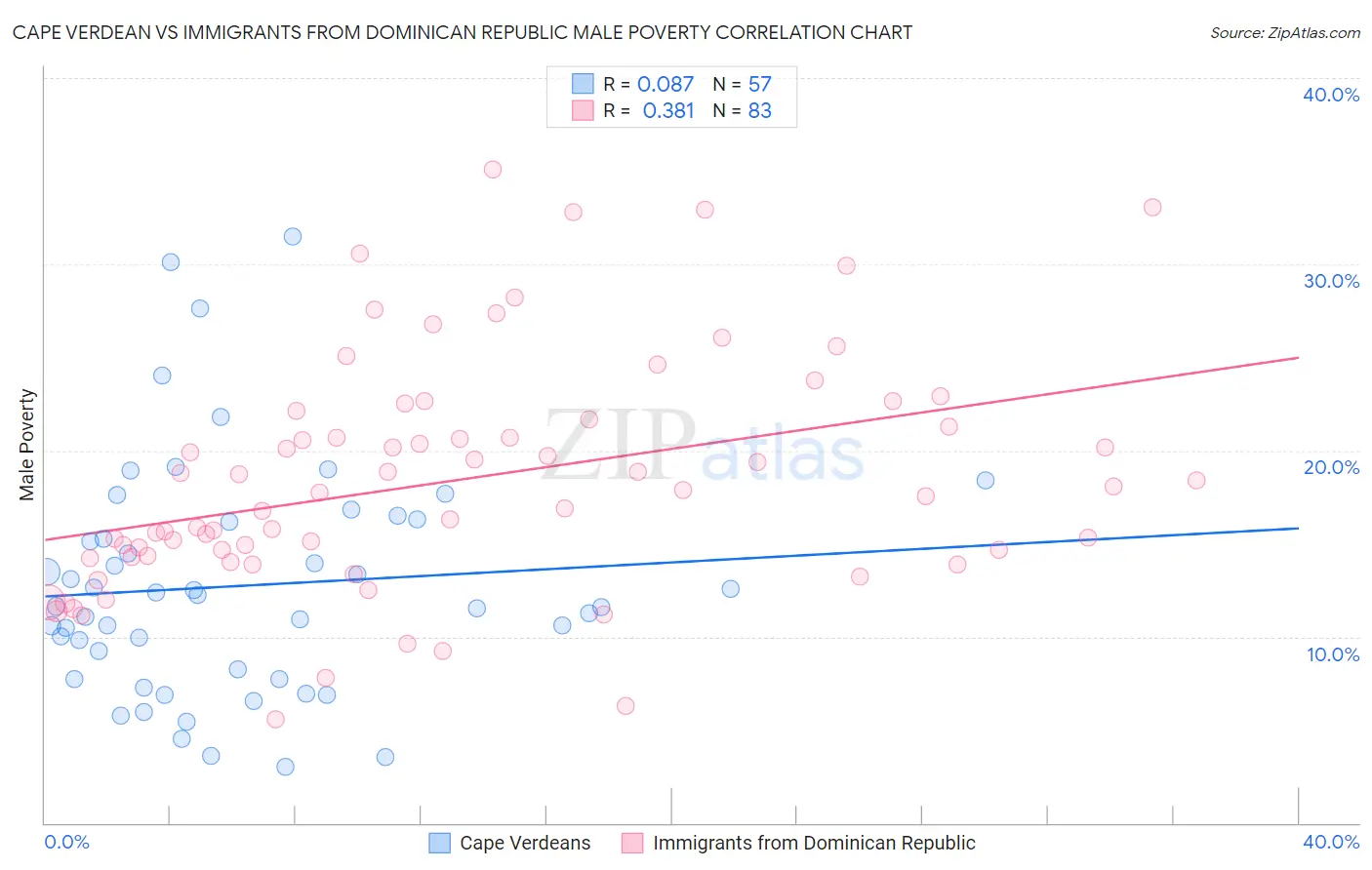 Cape Verdean vs Immigrants from Dominican Republic Male Poverty