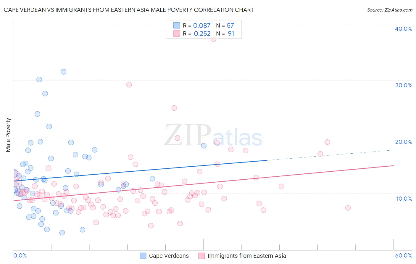 Cape Verdean vs Immigrants from Eastern Asia Male Poverty