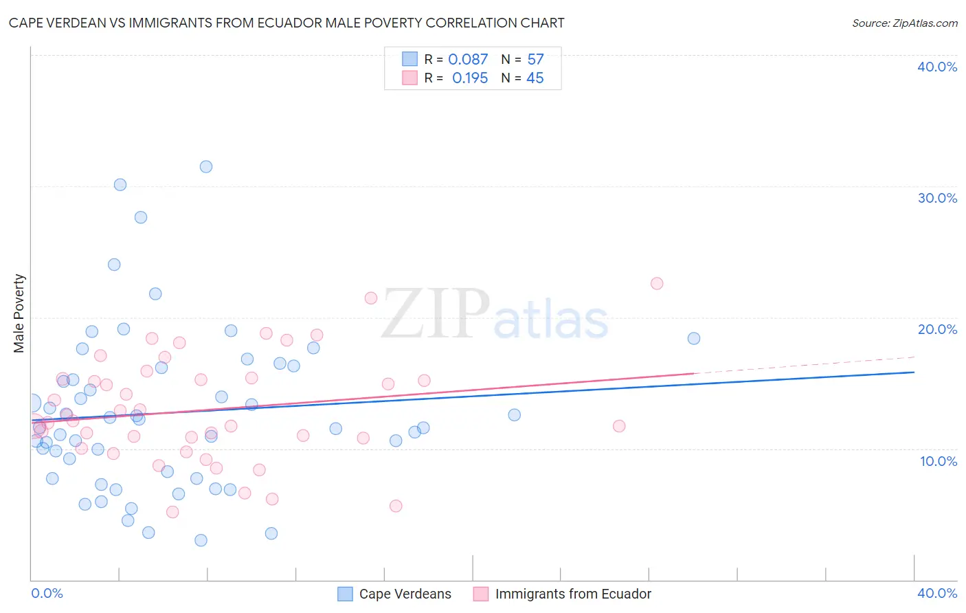 Cape Verdean vs Immigrants from Ecuador Male Poverty