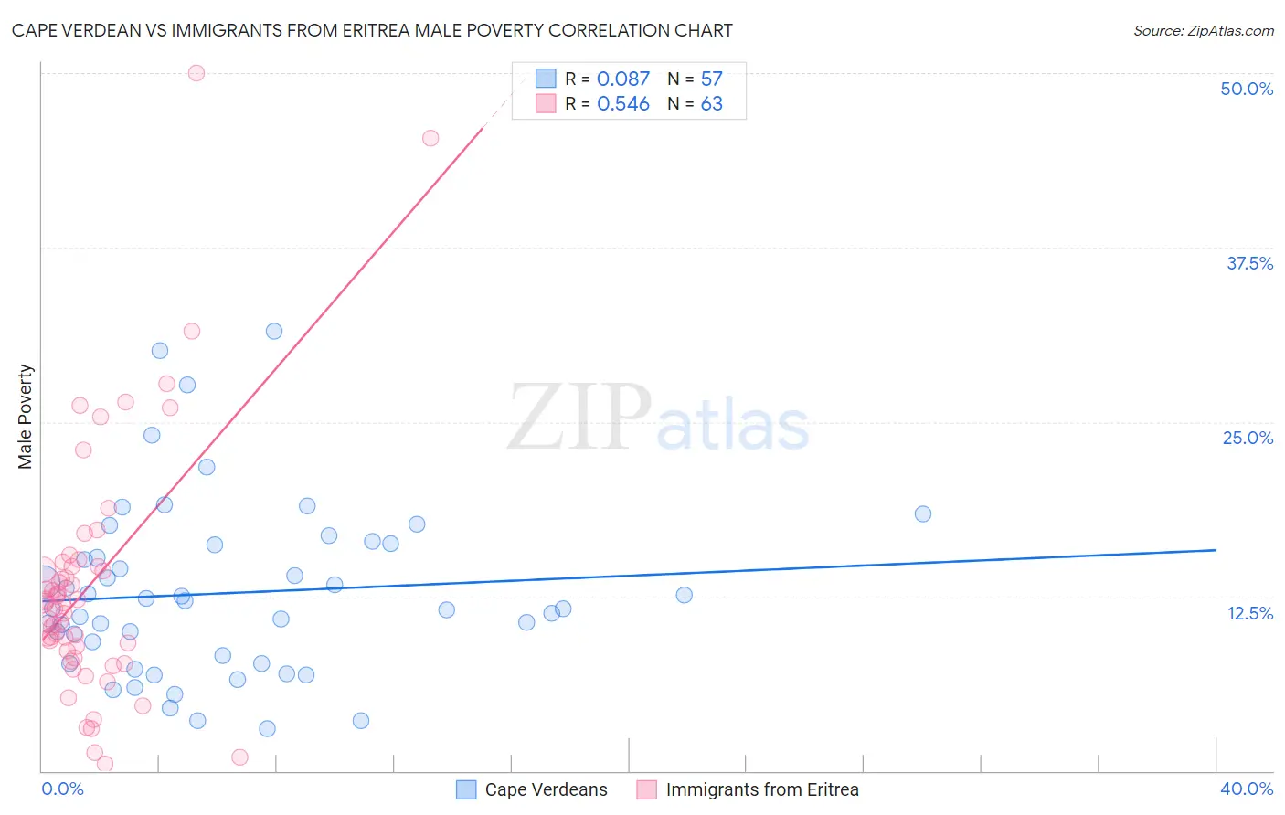 Cape Verdean vs Immigrants from Eritrea Male Poverty
