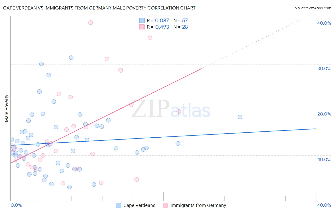 Cape Verdean vs Immigrants from Germany Male Poverty