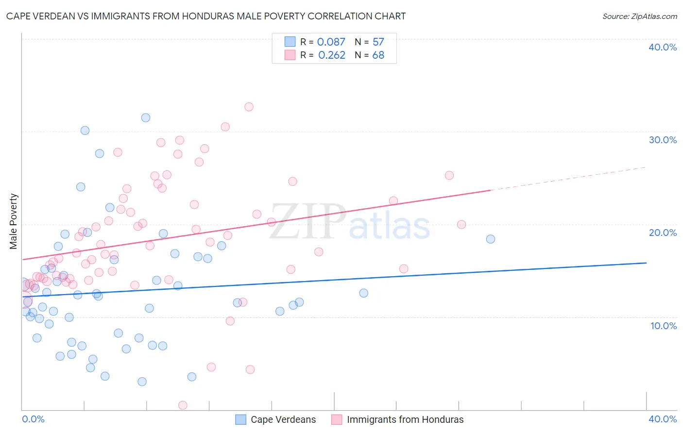 Cape Verdean vs Immigrants from Honduras Male Poverty