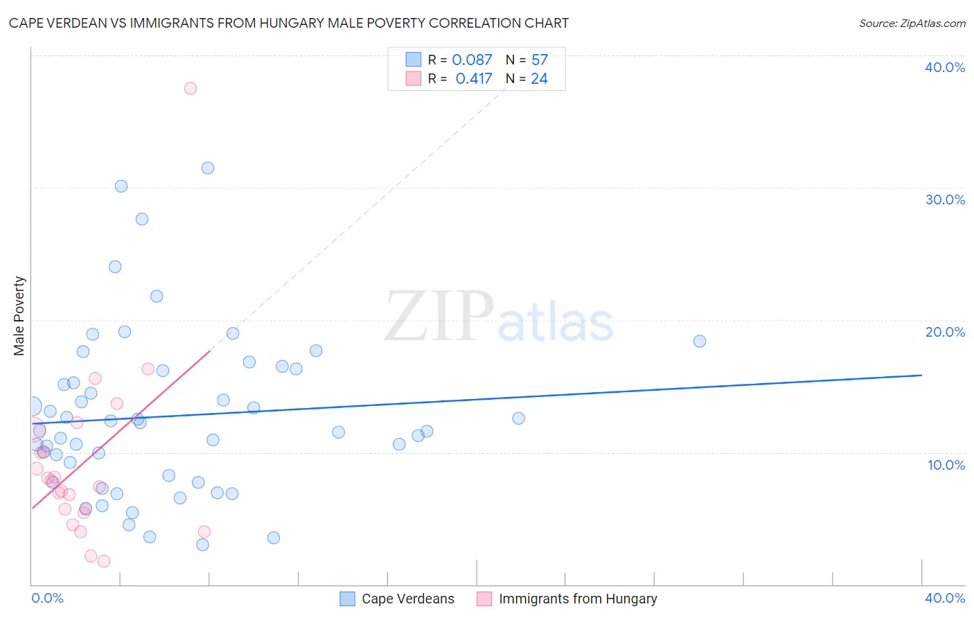 Cape Verdean vs Immigrants from Hungary Male Poverty