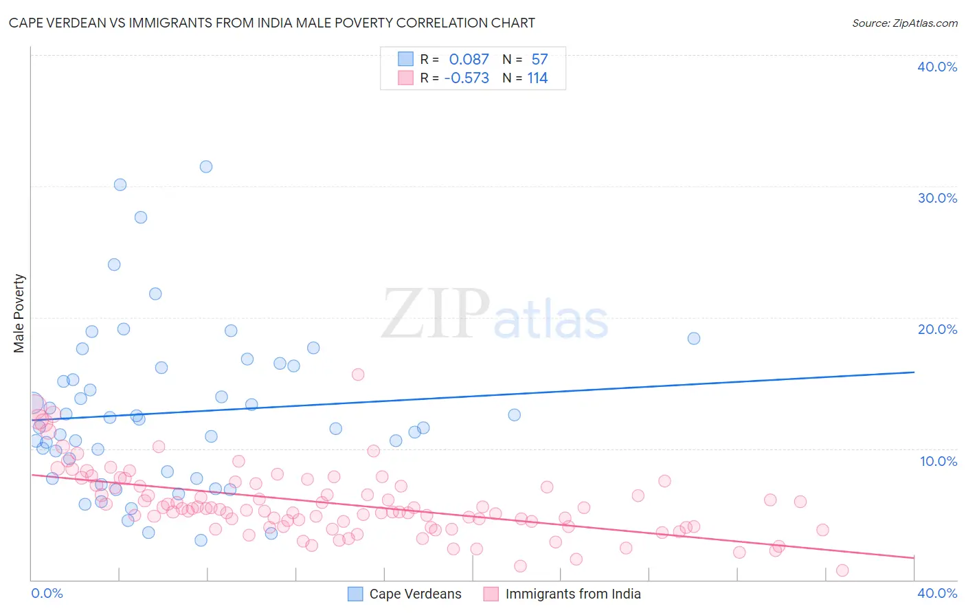 Cape Verdean vs Immigrants from India Male Poverty