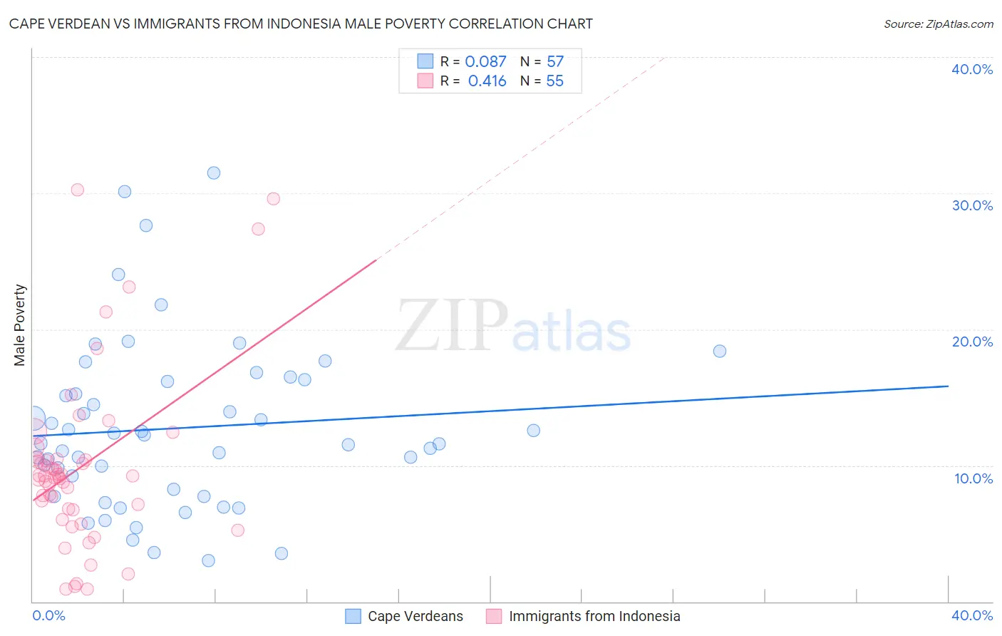 Cape Verdean vs Immigrants from Indonesia Male Poverty