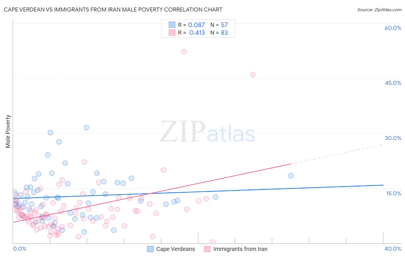 Cape Verdean vs Immigrants from Iran Male Poverty