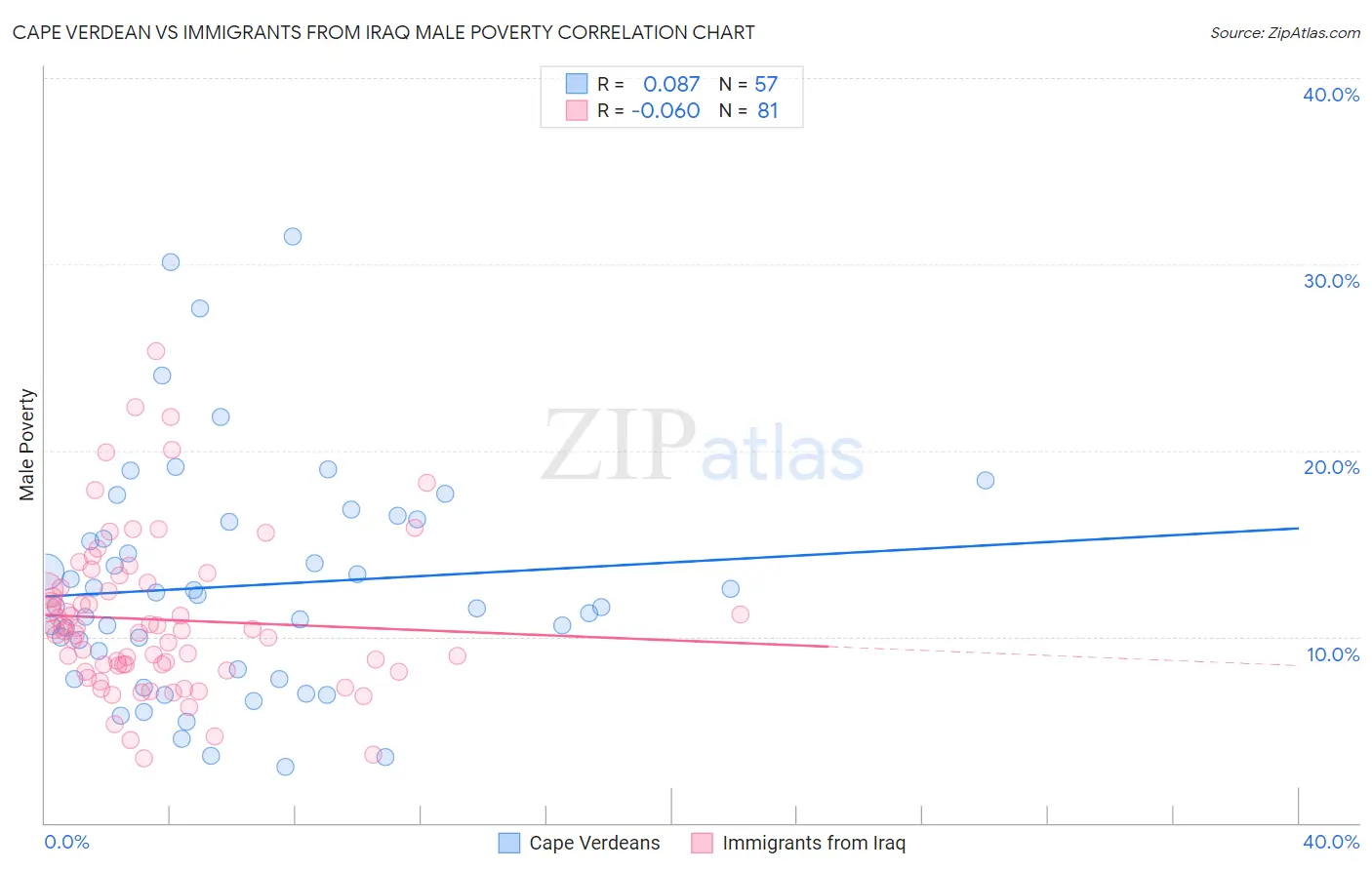 Cape Verdean vs Immigrants from Iraq Male Poverty