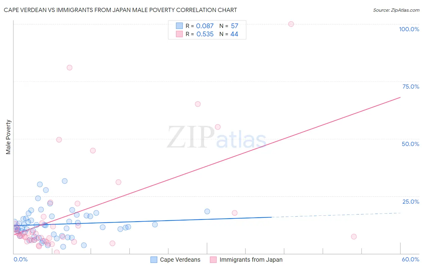 Cape Verdean vs Immigrants from Japan Male Poverty