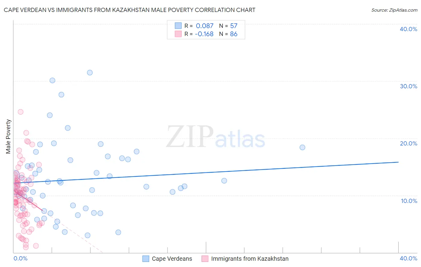 Cape Verdean vs Immigrants from Kazakhstan Male Poverty