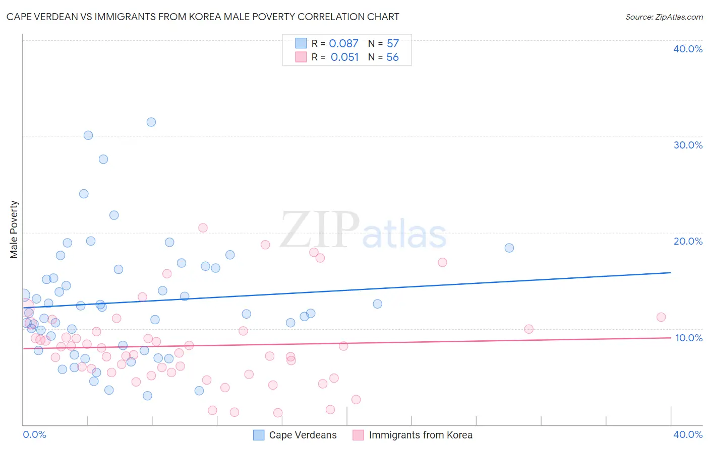 Cape Verdean vs Immigrants from Korea Male Poverty
