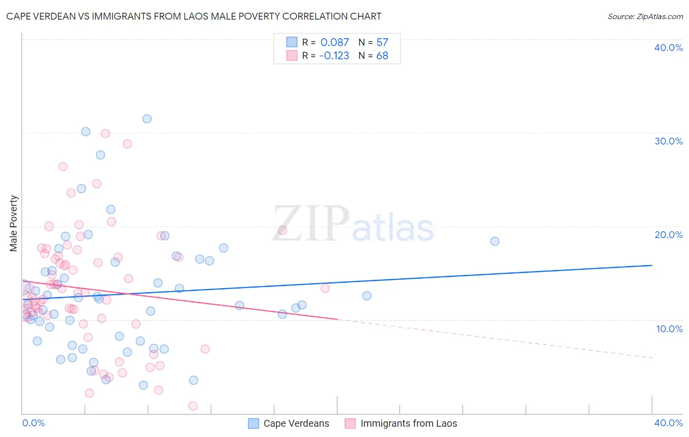 Cape Verdean vs Immigrants from Laos Male Poverty
