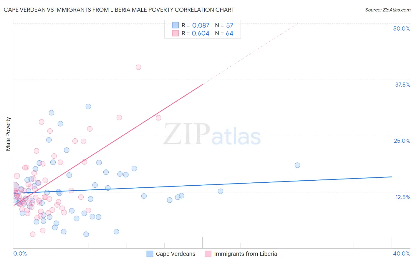 Cape Verdean vs Immigrants from Liberia Male Poverty