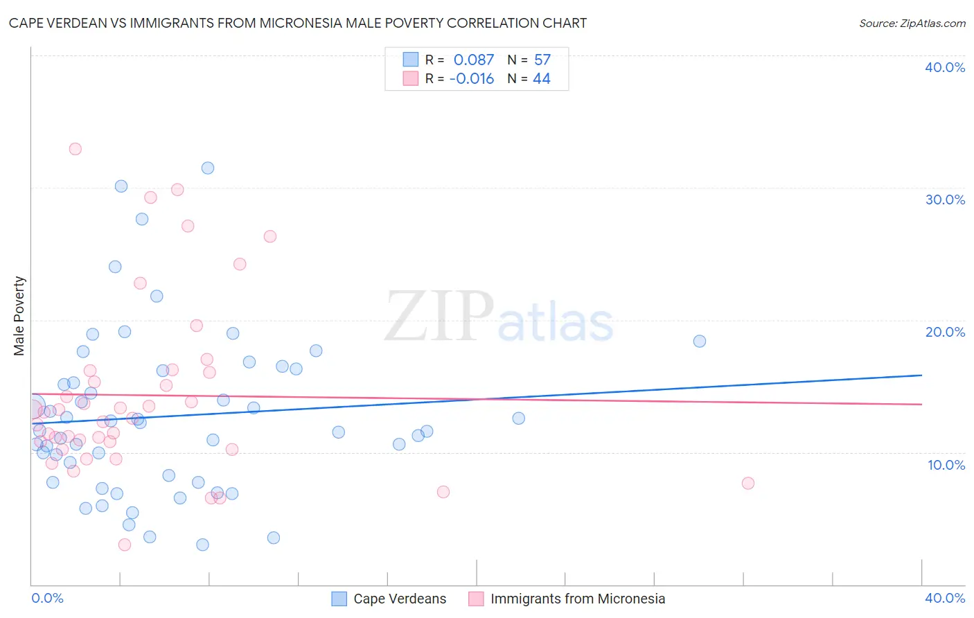 Cape Verdean vs Immigrants from Micronesia Male Poverty
