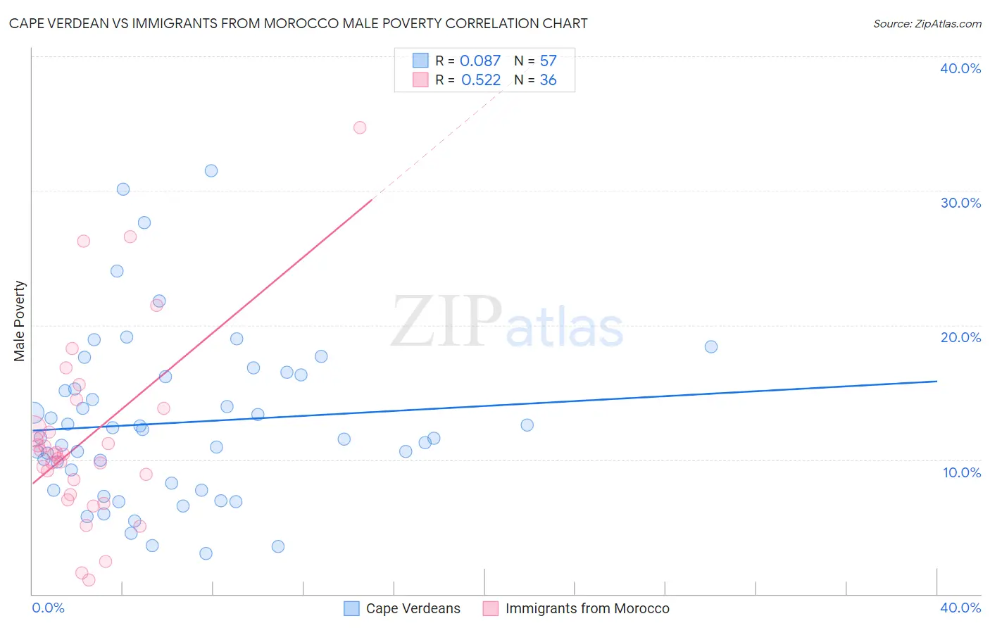 Cape Verdean vs Immigrants from Morocco Male Poverty