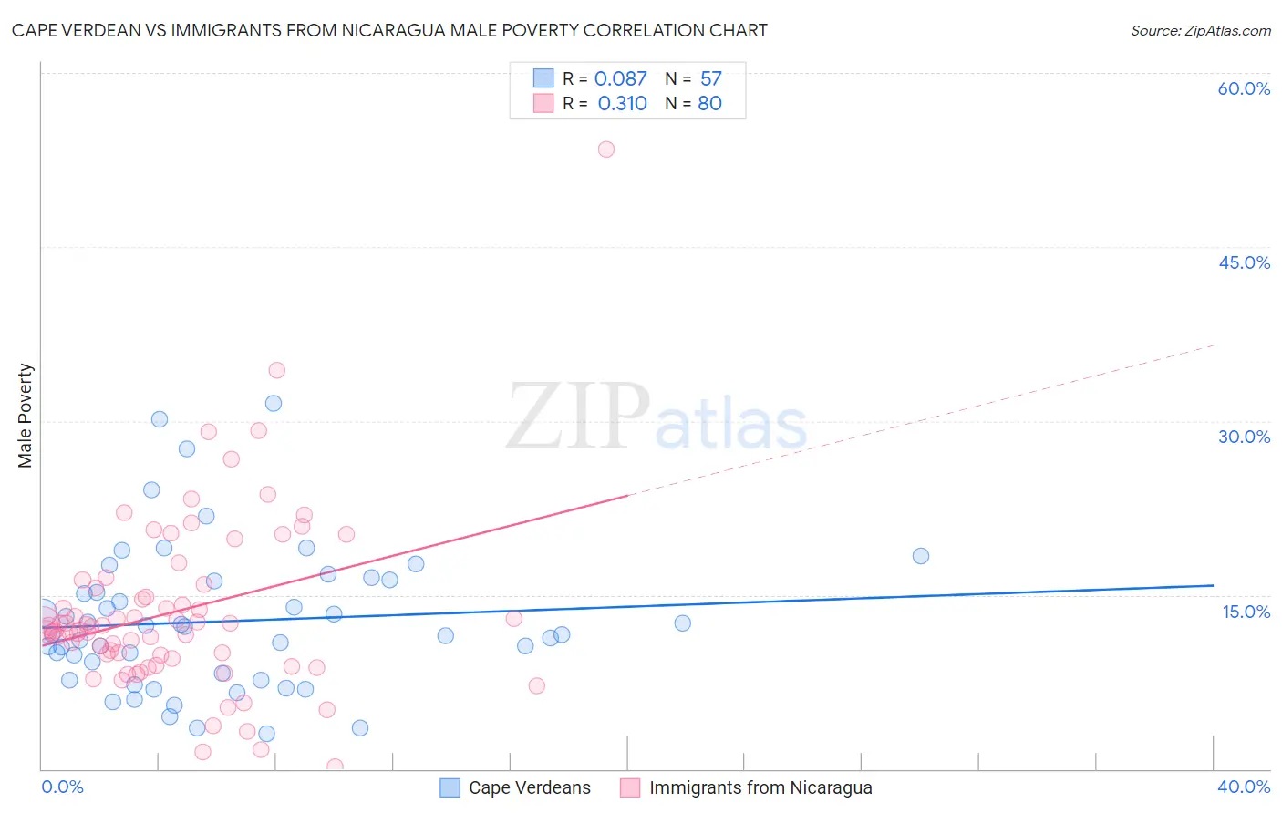Cape Verdean vs Immigrants from Nicaragua Male Poverty