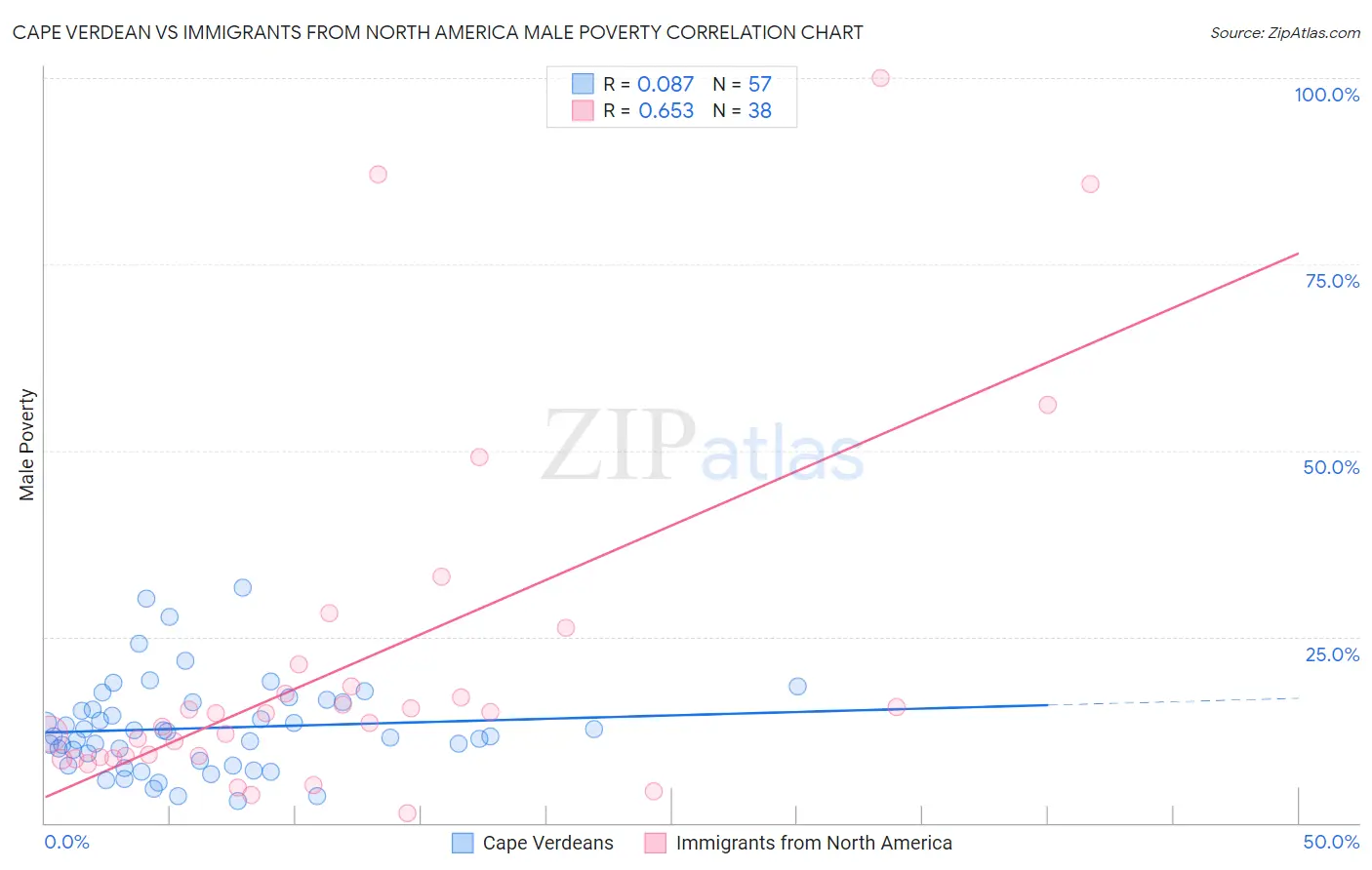 Cape Verdean vs Immigrants from North America Male Poverty