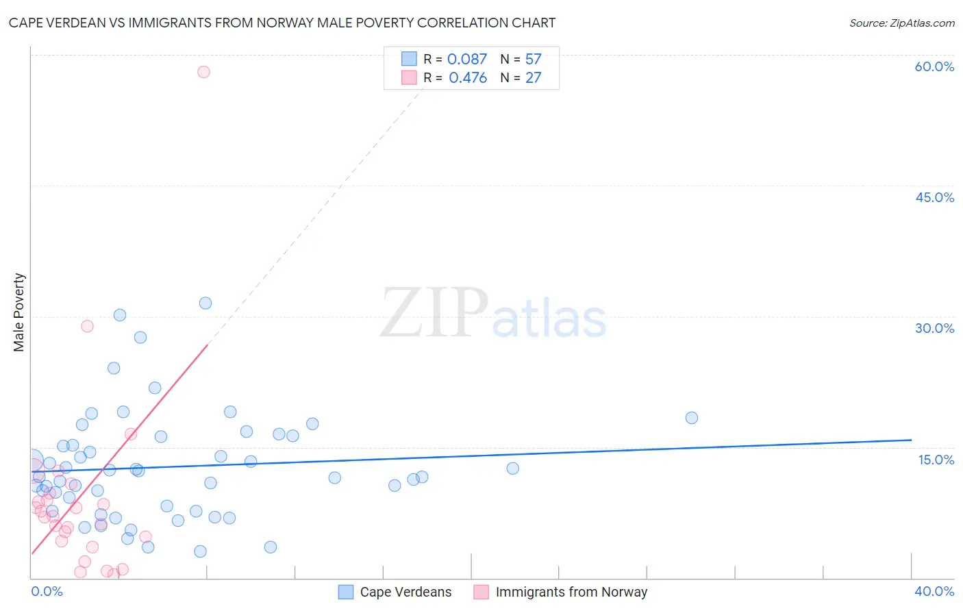 Cape Verdean vs Immigrants from Norway Male Poverty