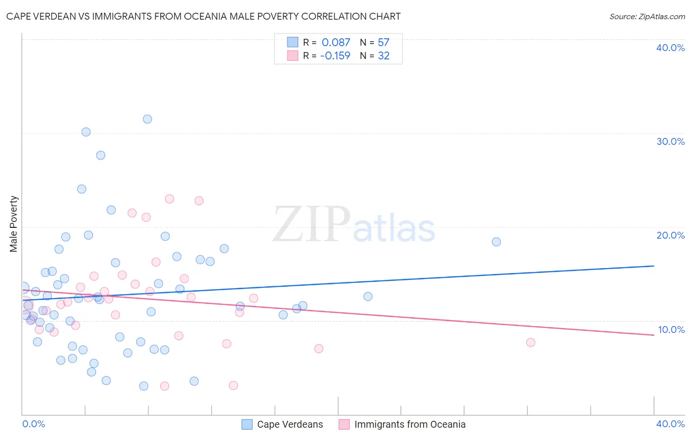 Cape Verdean vs Immigrants from Oceania Male Poverty