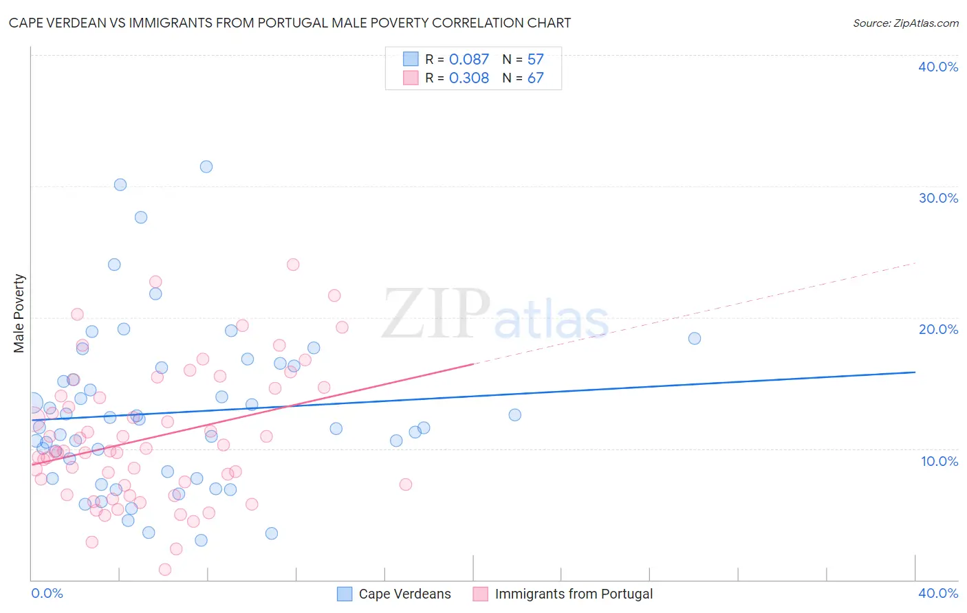 Cape Verdean vs Immigrants from Portugal Male Poverty