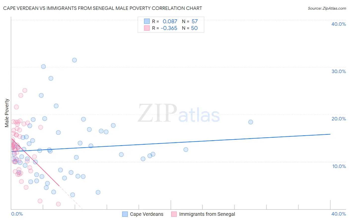 Cape Verdean vs Immigrants from Senegal Male Poverty