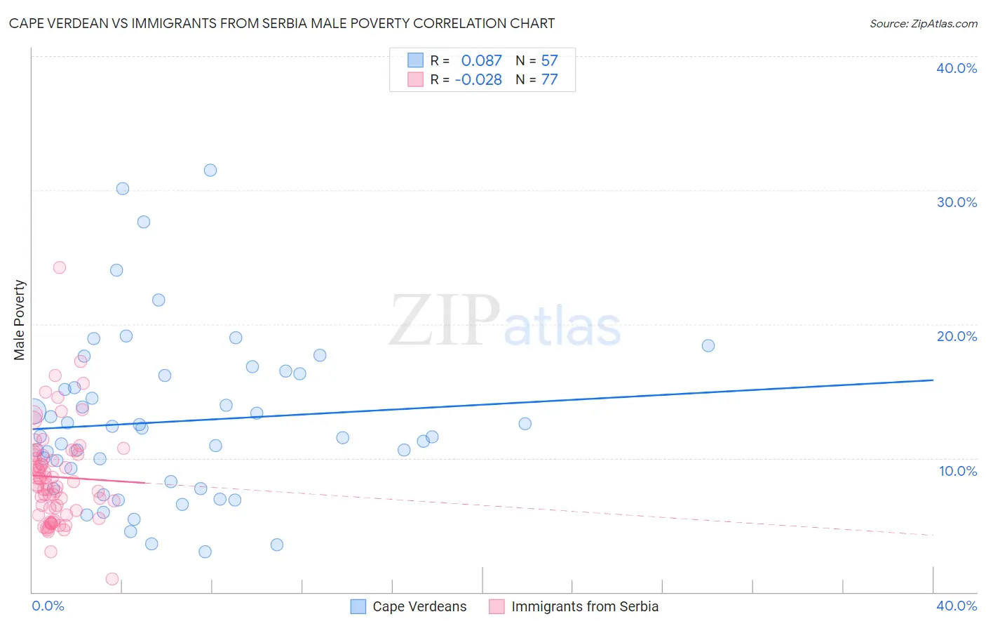 Cape Verdean vs Immigrants from Serbia Male Poverty
