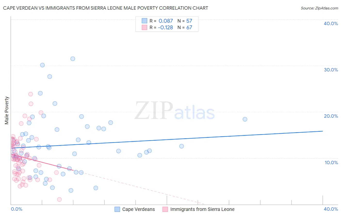 Cape Verdean vs Immigrants from Sierra Leone Male Poverty