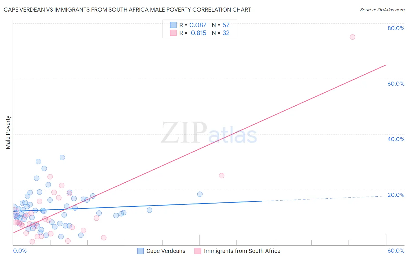 Cape Verdean vs Immigrants from South Africa Male Poverty