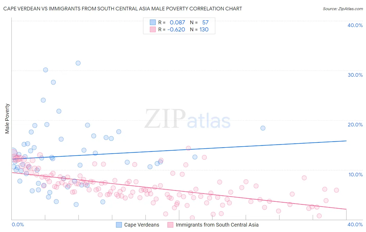 Cape Verdean vs Immigrants from South Central Asia Male Poverty