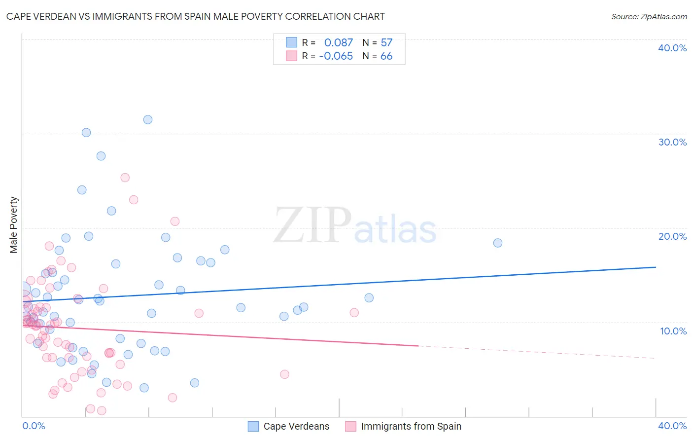 Cape Verdean vs Immigrants from Spain Male Poverty