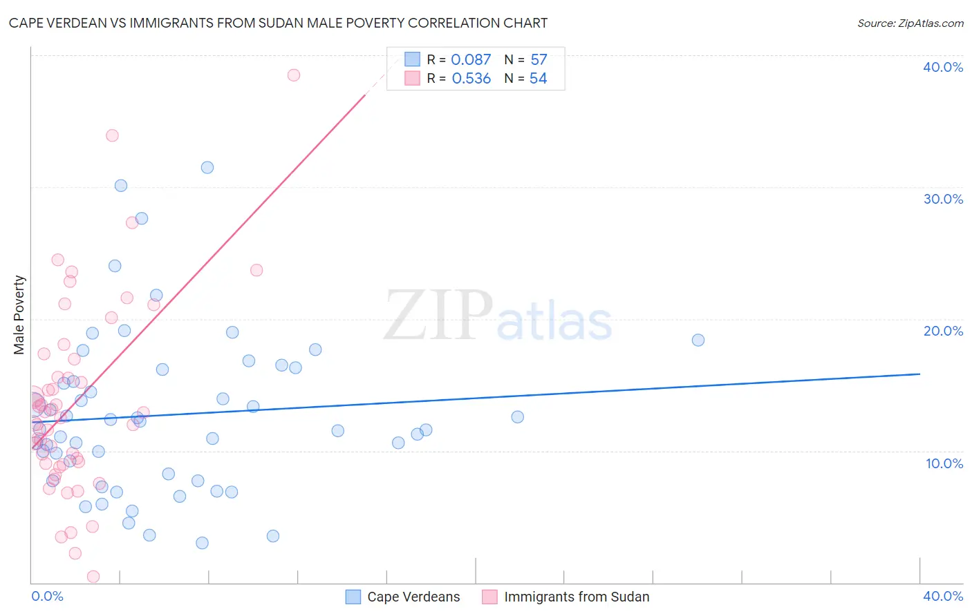 Cape Verdean vs Immigrants from Sudan Male Poverty