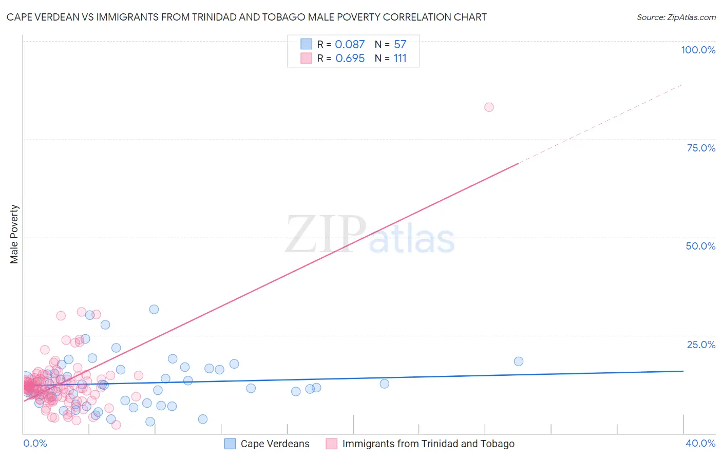 Cape Verdean vs Immigrants from Trinidad and Tobago Male Poverty