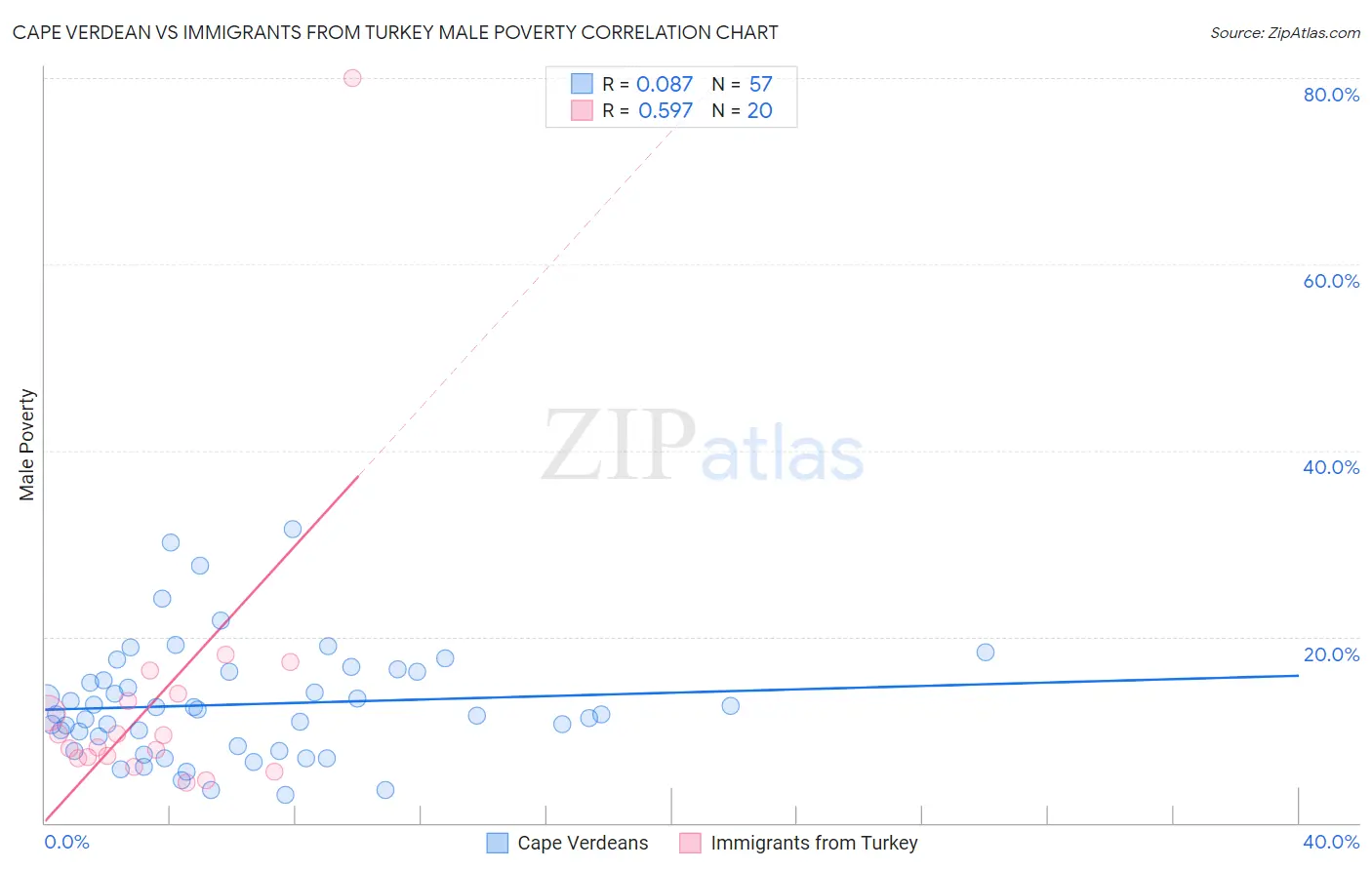 Cape Verdean vs Immigrants from Turkey Male Poverty