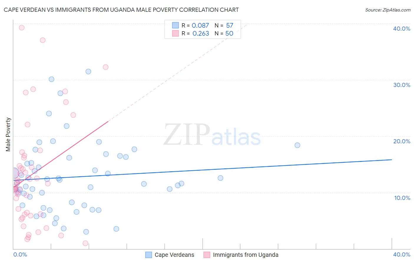 Cape Verdean vs Immigrants from Uganda Male Poverty