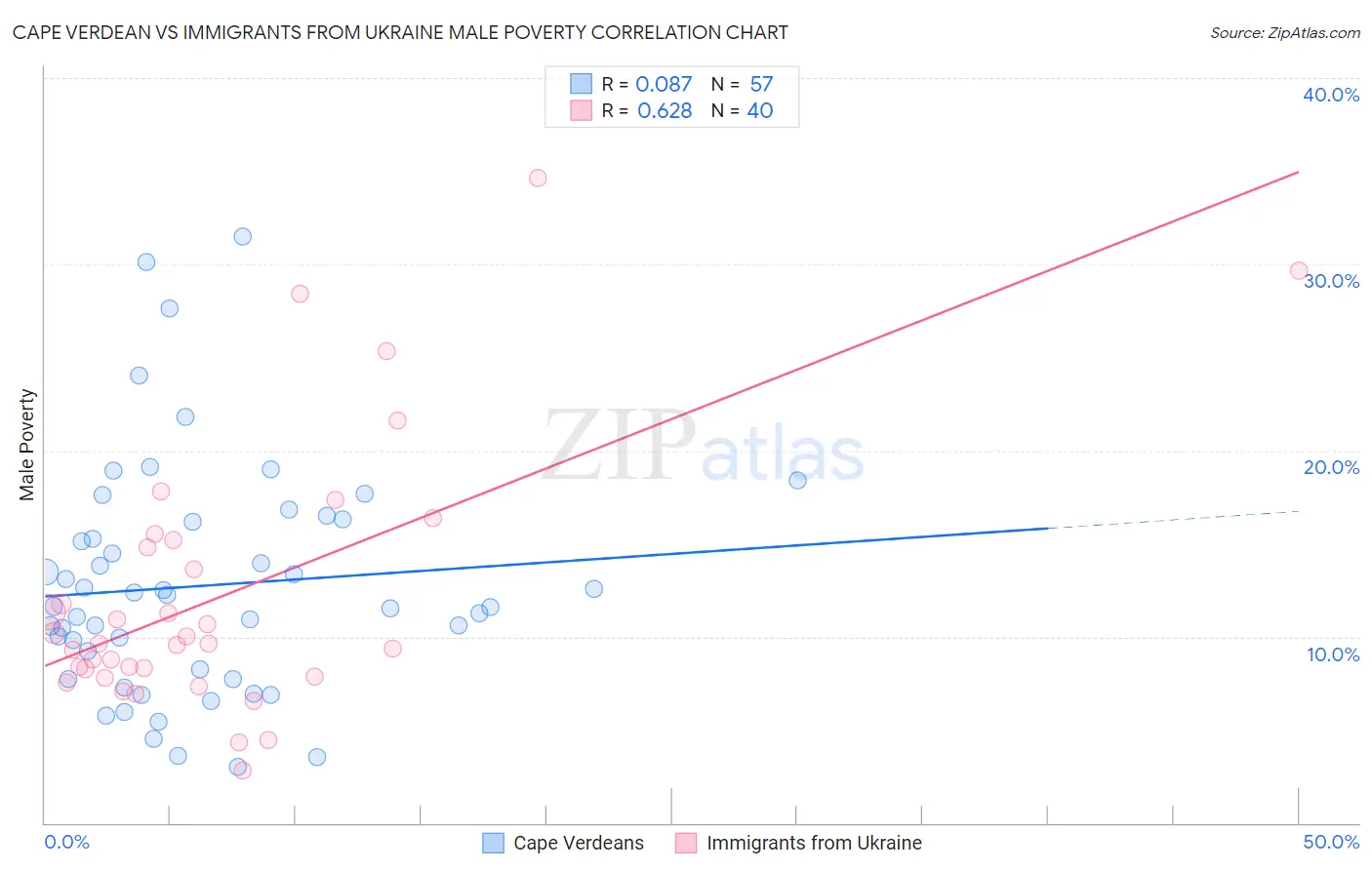 Cape Verdean vs Immigrants from Ukraine Male Poverty