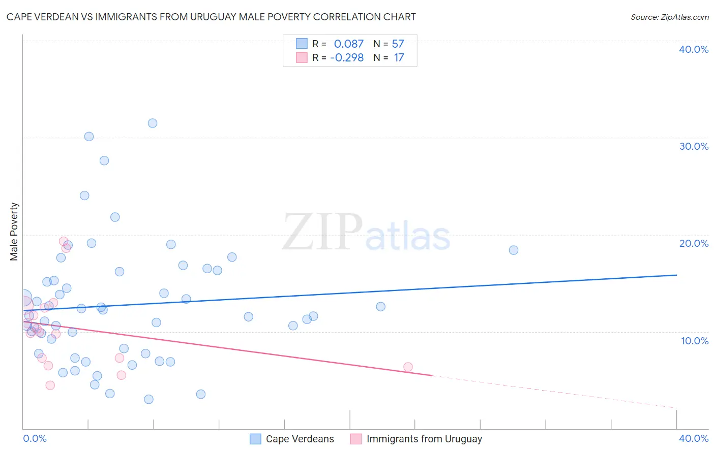Cape Verdean vs Immigrants from Uruguay Male Poverty