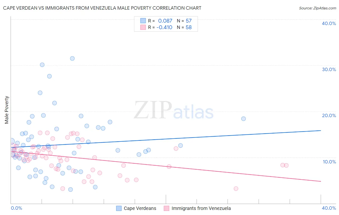 Cape Verdean vs Immigrants from Venezuela Male Poverty