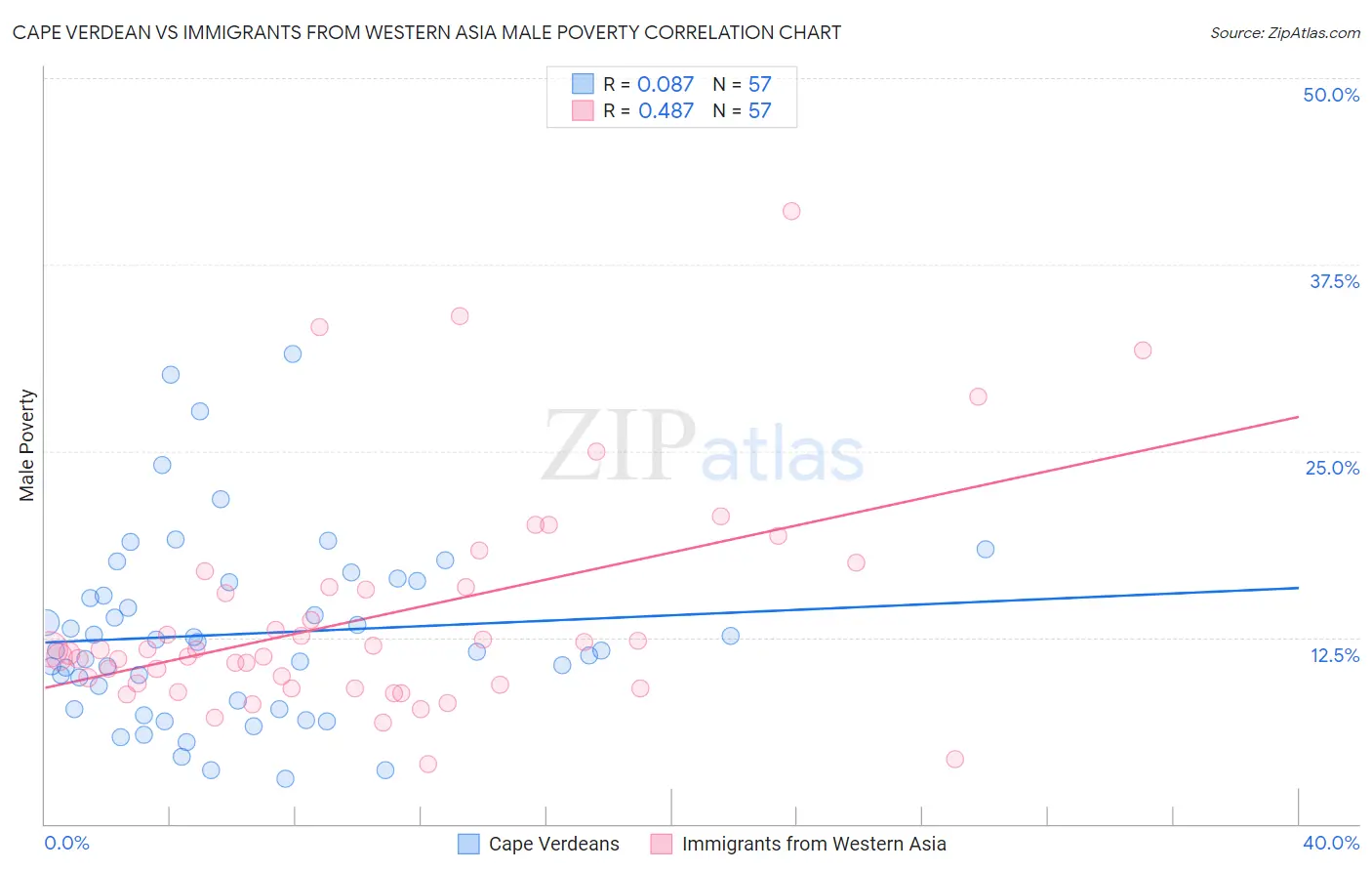 Cape Verdean vs Immigrants from Western Asia Male Poverty