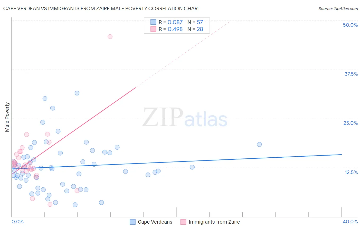 Cape Verdean vs Immigrants from Zaire Male Poverty